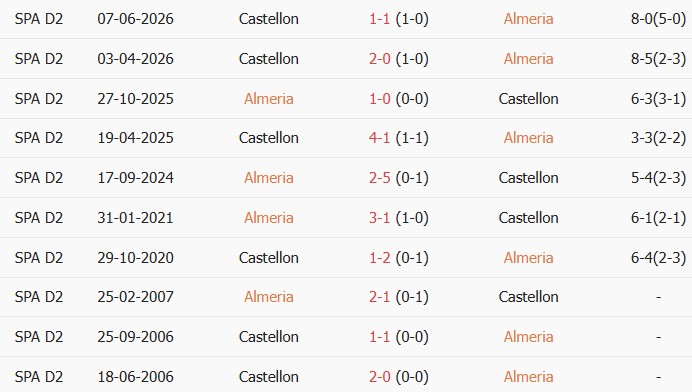 Soi kèo góc Almeria vs Castellon, 02h00 ngày 10/06 - Ảnh 3