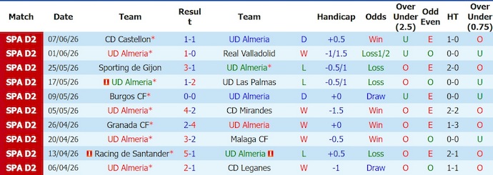 Nhận định, soi kèo Almeria vs Castellon, 2h00 ngày 10/6: Không dễ thắng - Ảnh 1