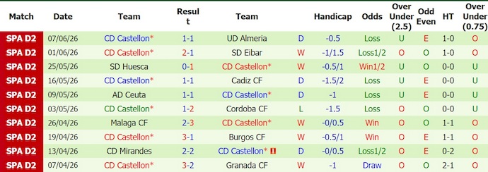 Nhận định, soi kèo Almeria vs Castellon, 2h00 ngày 10/6: Không dễ thắng - Ảnh 2
