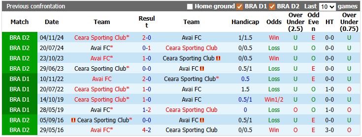 Nhận định, soi kèo Ceara vs Avai, 6h00 ngày 11/6: Kém cỏi như nhau - Ảnh 3