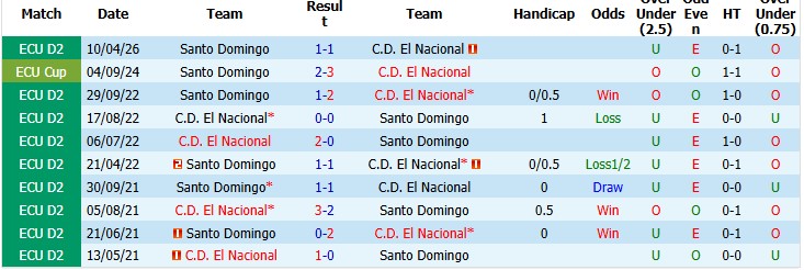 Nhận định, soi kèo El Nacional vs Santo Domingo, 7h00 ngày 11/6: Chủ nhà kém cỏi - Ảnh 3