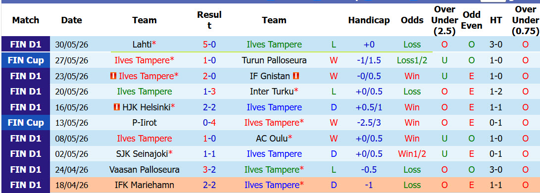 Nhận định, soi kèo Ilves Tampere vs Lahti, 22h00 ngày 10/6: Nỗi đau chưa vơi - Ảnh 2