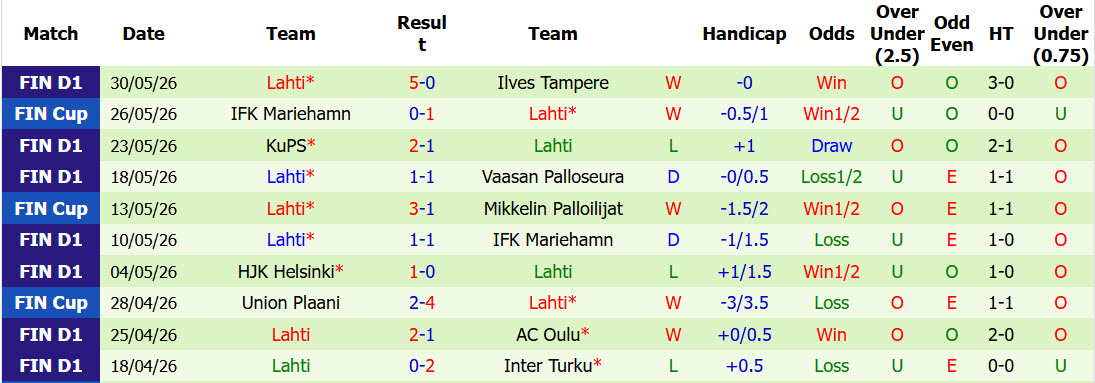 Nhận định, soi kèo Ilves Tampere vs Lahti, 22h00 ngày 10/6: Nỗi đau chưa vơi - Ảnh 3