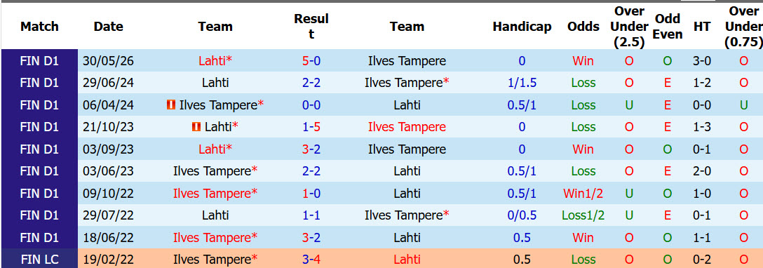 Nhận định, soi kèo Ilves Tampere vs Lahti, 22h00 ngày 10/6: Nỗi đau chưa vơi - Ảnh 4