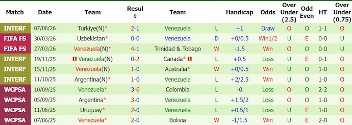 Nhận định, soi kèo Iraq vs Venezuela, 8h00 ngày 10/6: Chứng tỏ thực lực - Ảnh 2