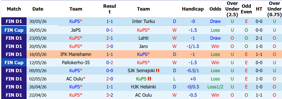 Nhận định, soi kèo KuPS vs Vaasan Palloseura, 21h00 ngày 10/6: Đối thủ xứng tầm - Ảnh 2