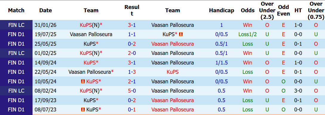 Nhận định, soi kèo KuPS vs Vaasan Palloseura, 21h00 ngày 10/6: Đối thủ xứng tầm - Ảnh 4