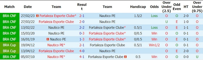 Nhận định, soi kèo Nautico vs Fortaleza, 5h00 ngày 10/6: Cơ hội cho chủ nhà - Ảnh 3