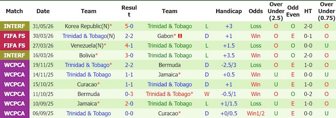 Nhận định, soi kèo NGa vs Trinidad & Tobago, 0h00 ngày 10/6: Quá khó cho khách - Ảnh 2