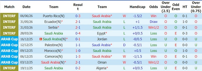 Nhận định, soi kèo Saudi Arabia vs Senegal, 6h00 ngày 10/6: Phong độ trái ngược - Ảnh 1