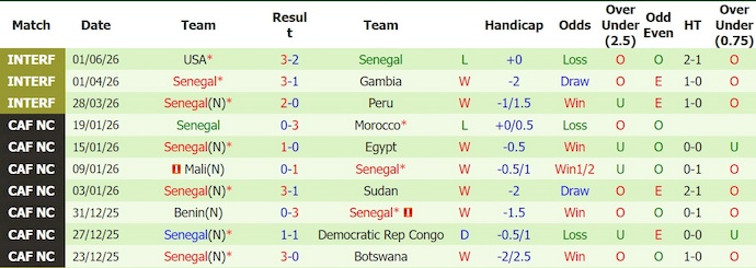 Nhận định, soi kèo Saudi Arabia vs Senegal, 6h00 ngày 10/6: Phong độ trái ngược - Ảnh 2