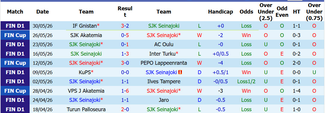 Nhận định, soi kèo Seinajoki vs Inter Turku, 22h00 ngày 10/6: Không thể ngăn cản - Ảnh 2
