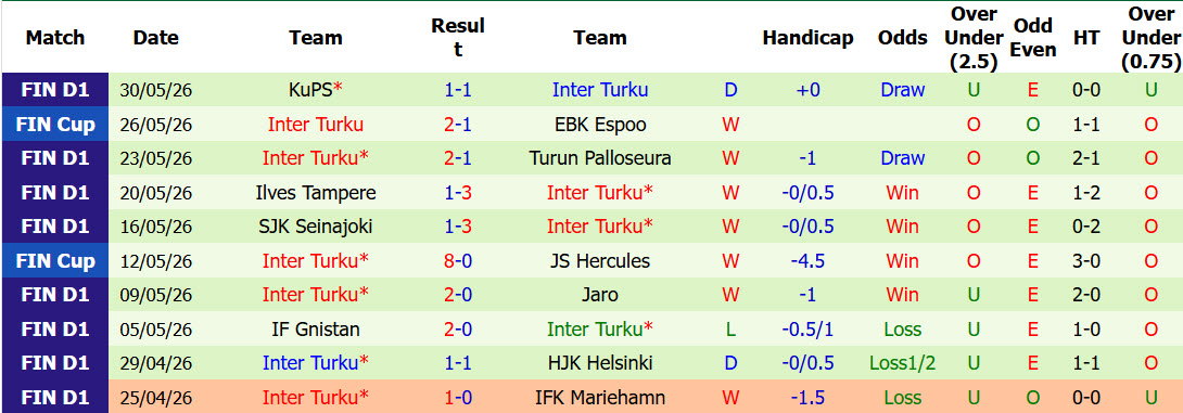 Nhận định, soi kèo Seinajoki vs Inter Turku, 22h00 ngày 10/6: Không thể ngăn cản - Ảnh 3