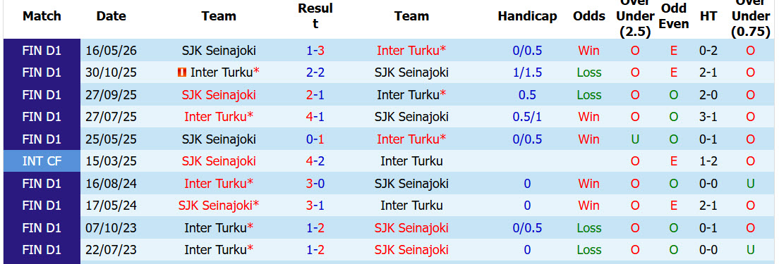 Nhận định, soi kèo Seinajoki vs Inter Turku, 22h00 ngày 10/6: Không thể ngăn cản - Ảnh 4