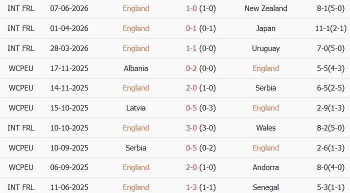Soi kèo góc Anh vs Costa Rica, 03h00 ngày 11/06 - Ảnh 1