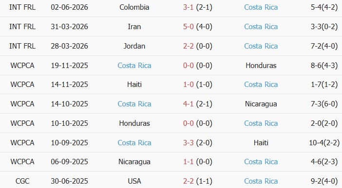 Soi kèo góc Anh vs Costa Rica, 03h00 ngày 11/06 - Ảnh 2