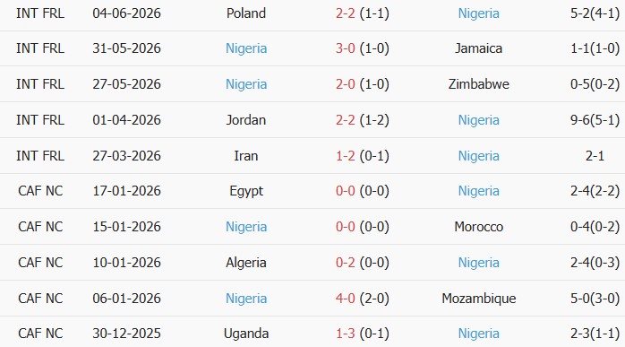 Soi kèo góc Bồ Đào Nha vs Nigeria, 02h45 ngày 11/06 - Ảnh 2