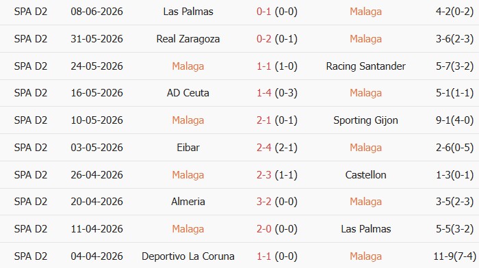 Soi kèo góc Malaga vs Las Palmas, 02h00 ngày 11/06 - Ảnh 1
