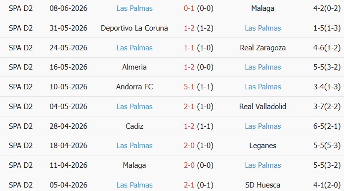 Soi kèo góc Malaga vs Las Palmas, 02h00 ngày 11/06 - Ảnh 2