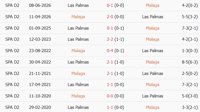 Soi kèo góc Malaga vs Las Palmas, 02h00 ngày 11/06 - Ảnh 3