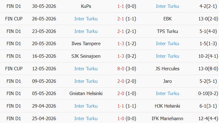 Soi kèo góc Seinajoki vs Inter Turku, 22h00 ngày 10/06 - Ảnh 2