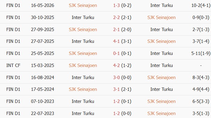 Soi kèo góc Seinajoki vs Inter Turku, 22h00 ngày 10/06 - Ảnh 3