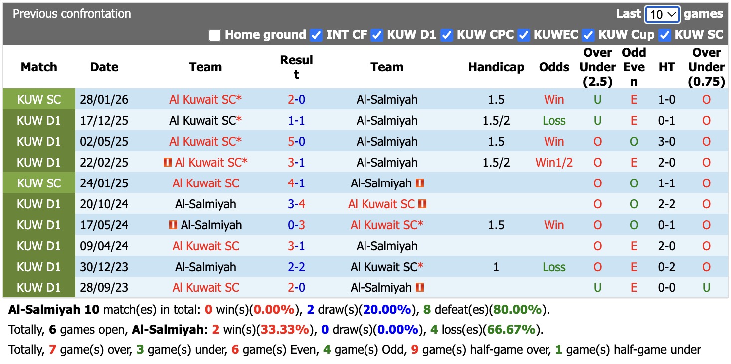 Nhận định, soi kèo Al-Salmiyah vs Al Kuwait, 00h45 ngày 12/6: Không thể cản bước - Ảnh 3