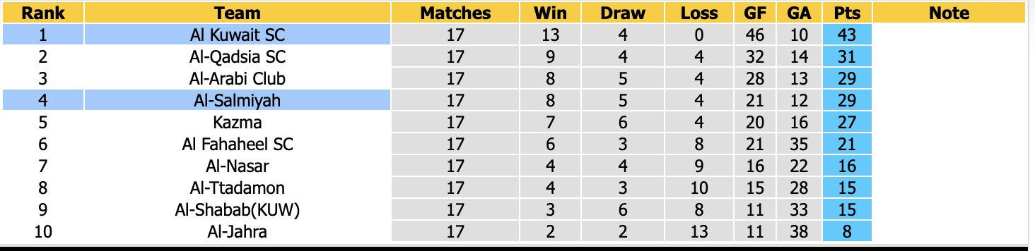 Nhận định, soi kèo Al-Salmiyah vs Al Kuwait, 00h45 ngày 12/6: Không thể cản bước - Ảnh 4