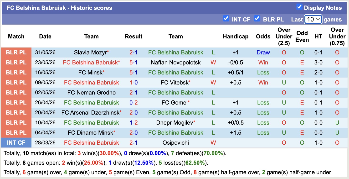 Nhận định, soi kèo Belshina Babruisk vs BATE Borisov, 23h00 ngày 12/6: Lịch sử gọi tên - Ảnh 1