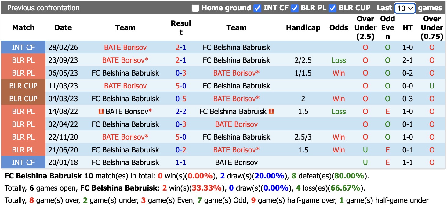 Nhận định, soi kèo Belshina Babruisk vs BATE Borisov, 23h00 ngày 12/6: Lịch sử gọi tên - Ảnh 3