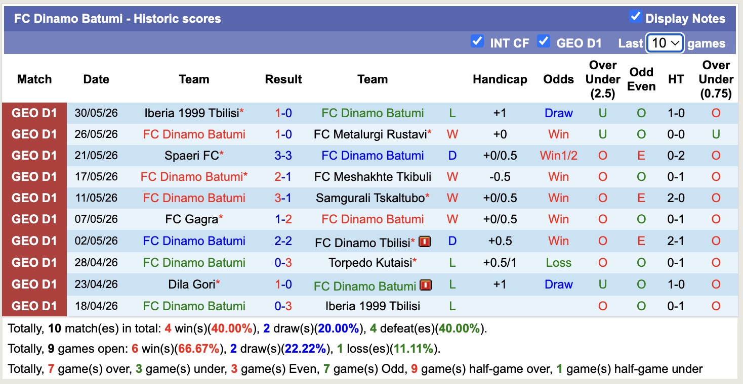 Nhận định, soi kèo Dinamo Batumi vs Dila Gori, 00h00 ngày 12/6: Phá dớp - Ảnh 1