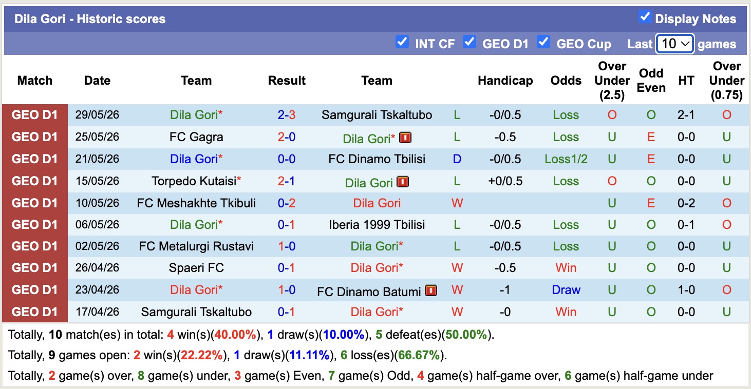 Nhận định, soi kèo Dinamo Batumi vs Dila Gori, 00h00 ngày 12/6: Phá dớp - Ảnh 2