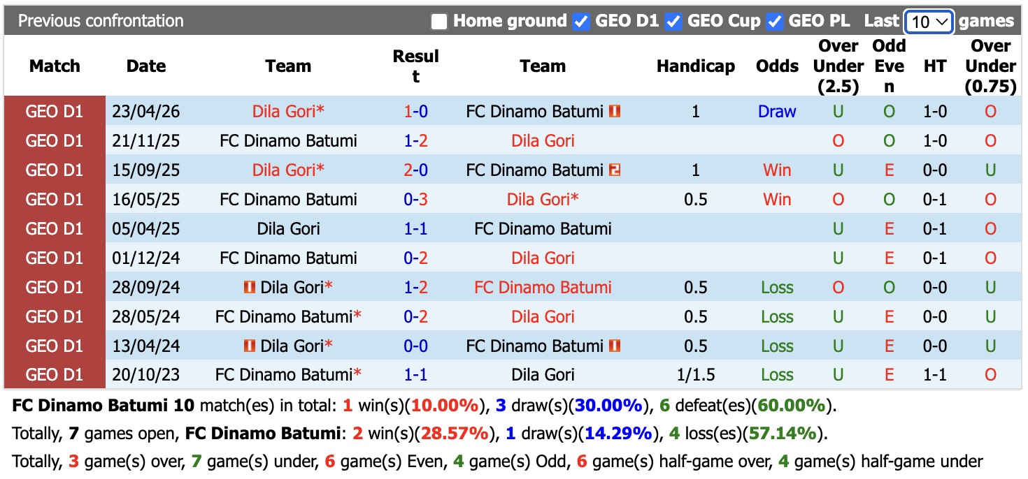 Nhận định, soi kèo Dinamo Batumi vs Dila Gori, 00h00 ngày 12/6: Phá dớp - Ảnh 3