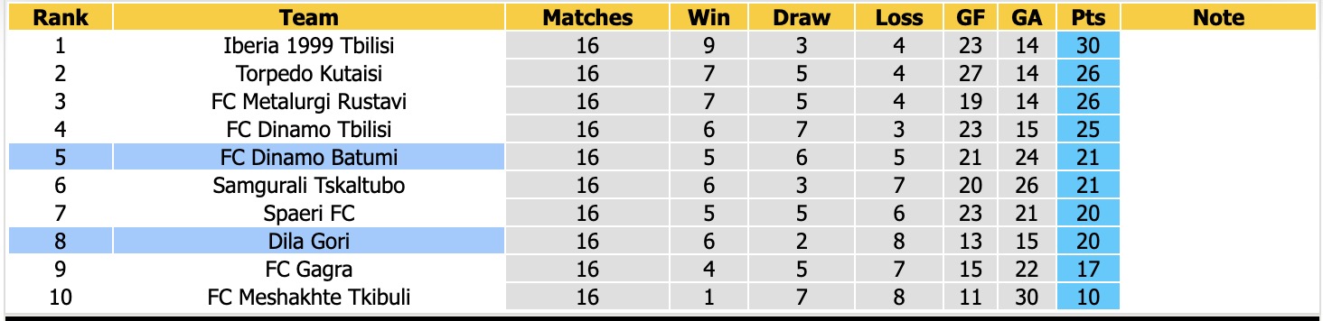Nhận định, soi kèo Dinamo Batumi vs Dila Gori, 00h00 ngày 12/6: Phá dớp - Ảnh 4