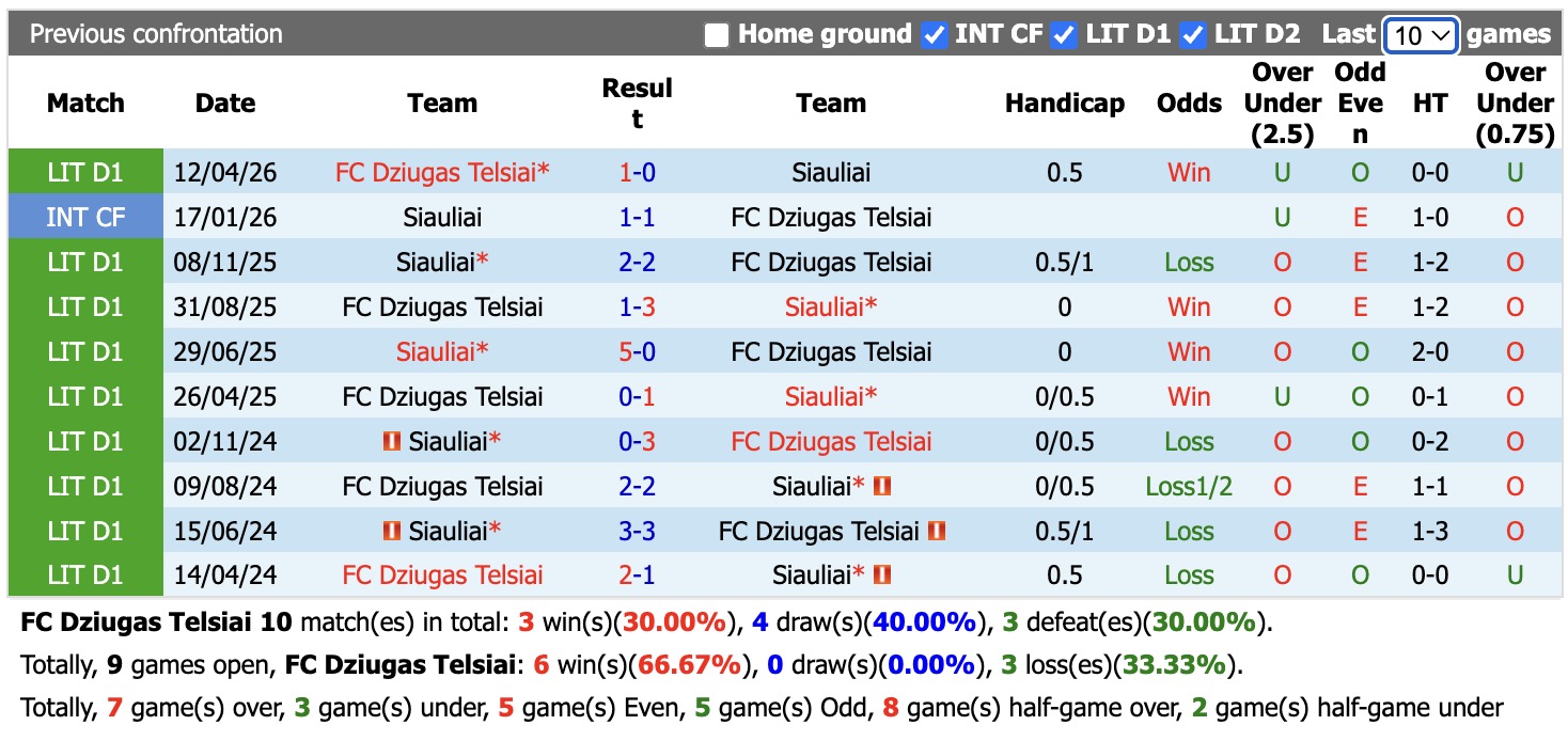 Nhận định, soi kèo Dziugas Telsiai vs Siauliai, 23h00 ngày 12/6: Củng cố ngôi đầu - Ảnh 3