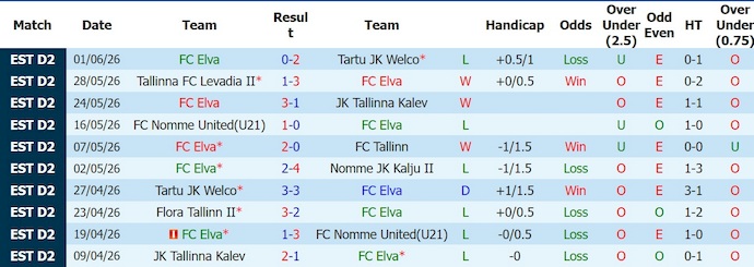 Nhận định, soi kèo Elva vs Maardu, 23h00 ngày 11/6: Lịch sử sang trang - Ảnh 1