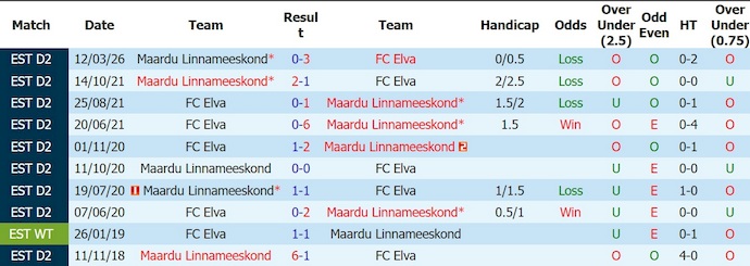 Nhận định, soi kèo Elva vs Maardu, 23h00 ngày 11/6: Lịch sử sang trang - Ảnh 3