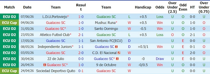 Nhận định, soi kèo Gualaceo vs Cumbaya, 3h30 ngày 11/6: Điểm tựa sân nhà - Ảnh 1