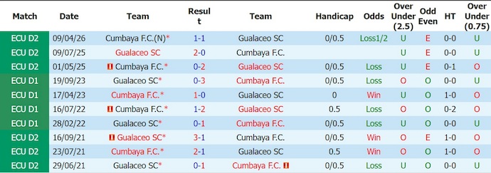 Nhận định, soi kèo Gualaceo vs Cumbaya, 3h30 ngày 11/6: Điểm tựa sân nhà - Ảnh 3