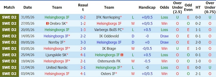 Nhận định, soi kèo Helsingborg vs Landskrona, 0h00 ngày 12/6: Khó phân thắng bại - Ảnh 1
