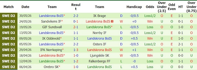 Nhận định, soi kèo Helsingborg vs Landskrona, 0h00 ngày 12/6: Khó phân thắng bại - Ảnh 2