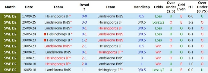 Nhận định, soi kèo Helsingborg vs Landskrona, 0h00 ngày 12/6: Khó phân thắng bại - Ảnh 3