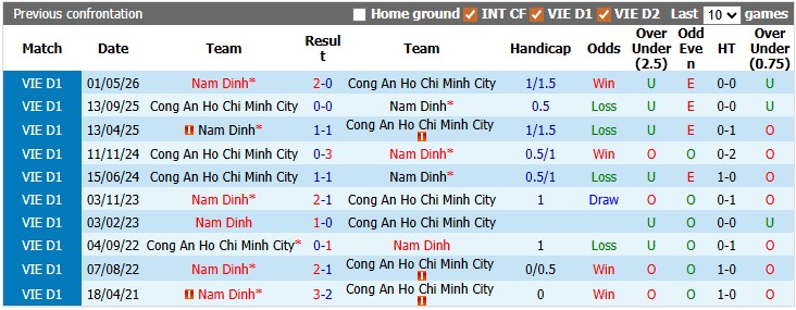Nhận định, soi kèo Nam Định vs CA Hồ Chí Minh, 18h00 ngày 11/6: Căng như dây đàn - Ảnh 3