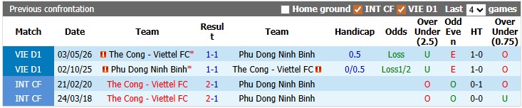 Nhận định, soi kèo Phù Đổng Ninh Bình vs Thể Công Viettel, 18h00 ngày 11/6: Vé cho Thể Công - Ảnh 3