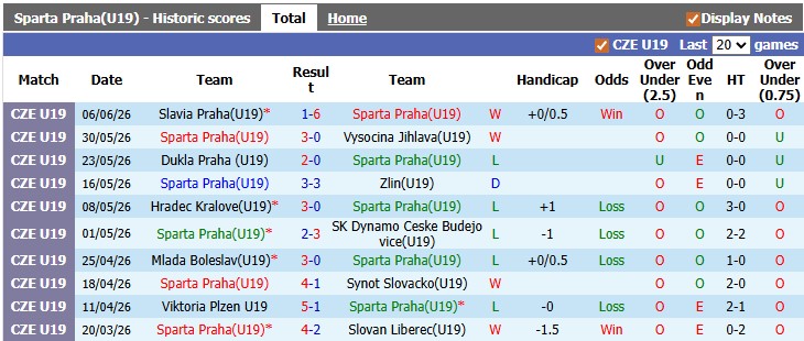 Nhận định, soi kèo U19 Sparta Praha vs U19 Sigma Olomouc, 18h00 ngày 11/6: Đâu có dễ ăn - Ảnh 1