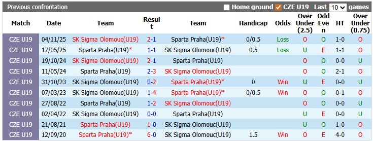 Nhận định, soi kèo U19 Sparta Praha vs U19 Sigma Olomouc, 18h00 ngày 11/6: Đâu có dễ ăn - Ảnh 3