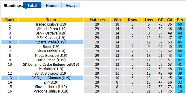 Nhận định, soi kèo U19 Sparta Praha vs U19 Sigma Olomouc, 18h00 ngày 11/6: Đâu có dễ ăn - Ảnh 4