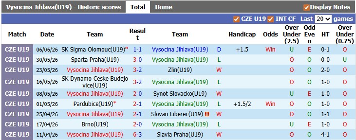 Nhận định, soi kèo U19 Vysocina Jihlava vs U19 Karvina, 17h00 ngày 11/6: Khách lấn chủ - Ảnh 1