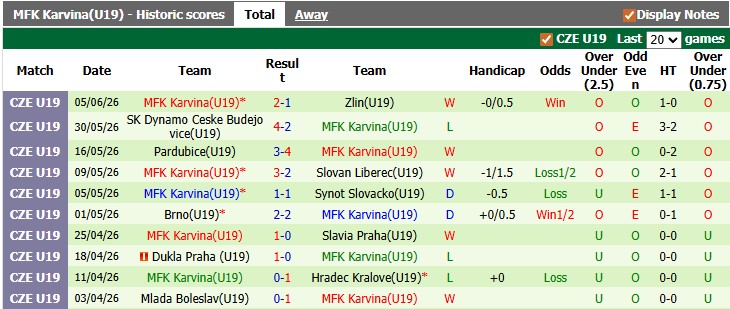 Nhận định, soi kèo U19 Vysocina Jihlava vs U19 Karvina, 17h00 ngày 11/6: Khách lấn chủ - Ảnh 2