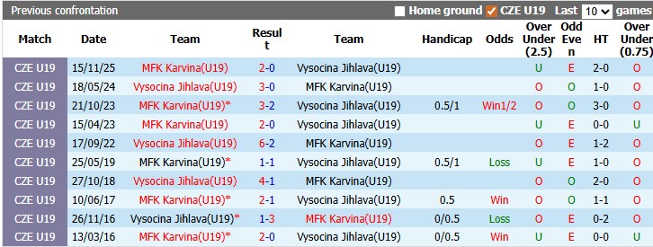 Nhận định, soi kèo U19 Vysocina Jihlava vs U19 Karvina, 17h00 ngày 11/6: Khách lấn chủ - Ảnh 3